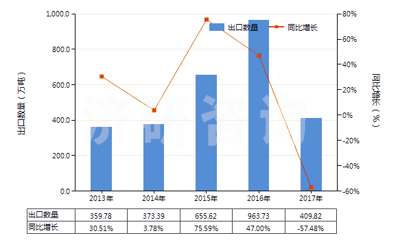 2013-2017年中國水泥熟料(HS25231000)出口量及增速統(tǒng)計